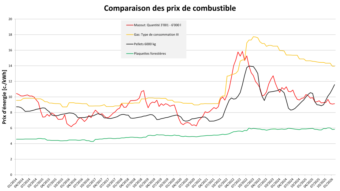 240123_Preisvergleich_Brennstoffe_F Comparaison des prix de combustible