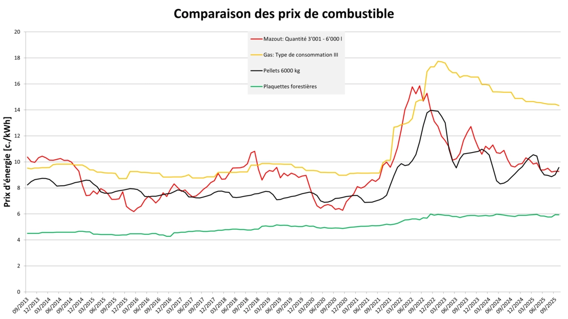 240123_Preisvergleich_Brennstoffe_F Comparaison des prix de combustible